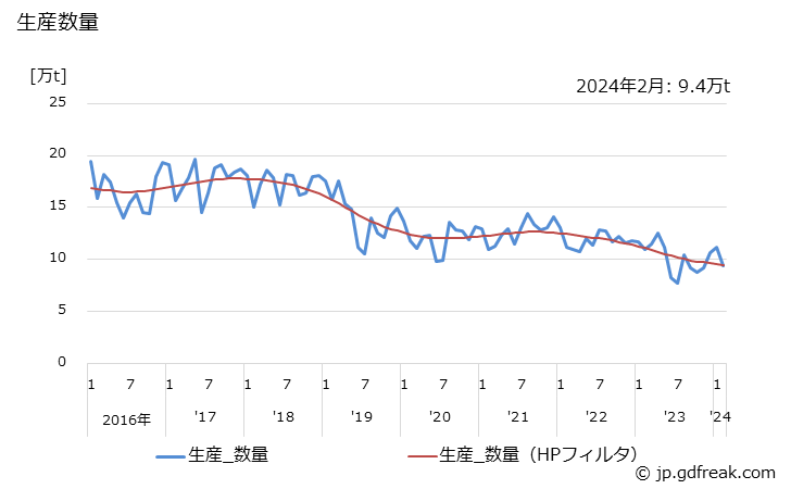 グラフ 月次 純トルエン(非石油系を含む)の生産・出荷・単価の動向 生産数量