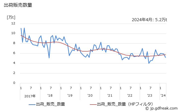 グラフ 月次 純トルエン(非石油系を含む)の生産・出荷・単価の動向 出荷販売数量