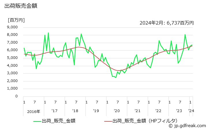 グラフ 月次 純トルエン(非石油系を含む)の生産・出荷・単価の動向 出荷販売金額