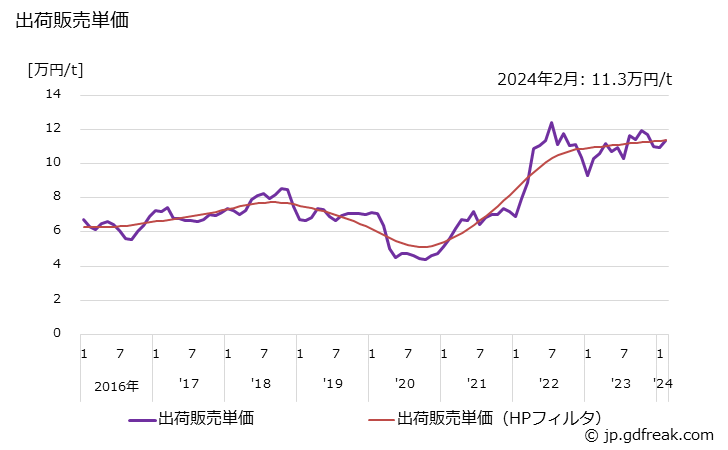 グラフ 月次 純トルエン(非石油系を含む)の生産・出荷・単価の動向 出荷販売単価