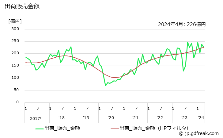 グラフ 月次 キシレン(非石油系を含む)の生産・出荷・単価の動向 出荷販売金額