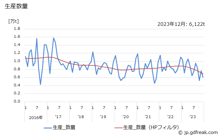 グラフ 月次 オルソキシレンの生産・出荷・単価の動向 生産数量