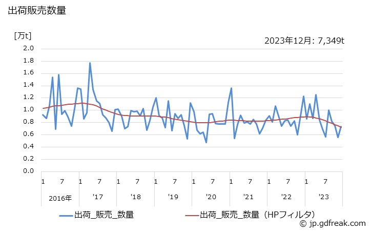 グラフ 月次 オルソキシレンの生産・出荷・単価の動向 出荷販売数量