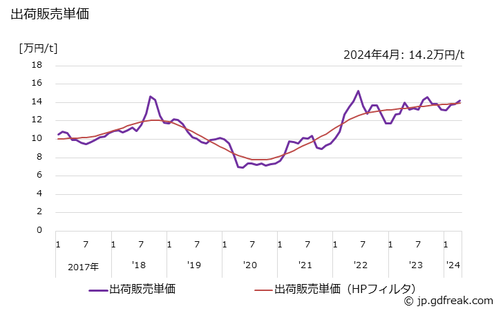 グラフ 月次 パラキシレンの生産・出荷・単価の動向 出荷販売単価
