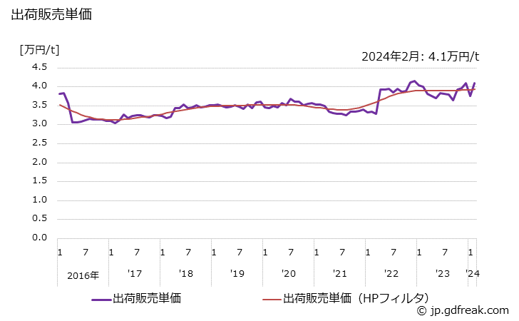 グラフ 月次 クレオソート油の生産・出荷・単価の動向 出荷販売単価