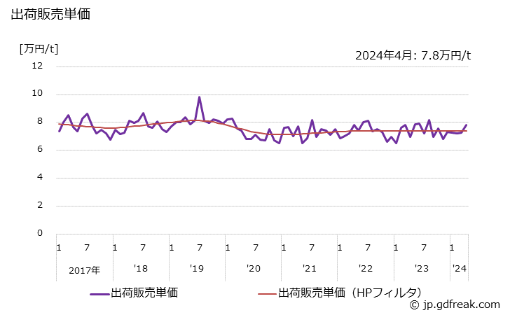 グラフ 月次 ナフタリンの生産・出荷・単価の動向 出荷販売単価