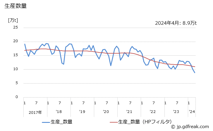 グラフ 月次 スチレンモノマーの生産・出荷・単価の動向 生産数量
