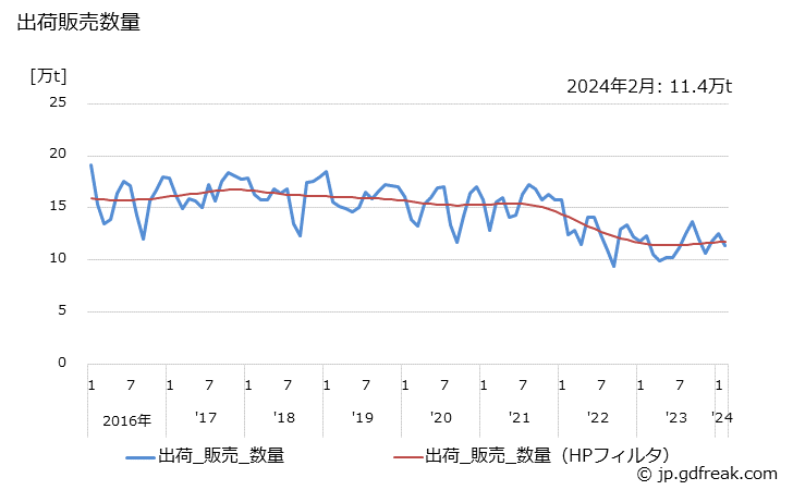 グラフ 月次 スチレンモノマーの生産・出荷・単価の動向 出荷販売数量