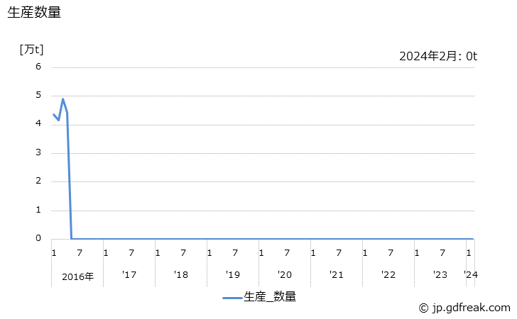 グラフ 月次 ジフェニルメタンジイソシアネートの生産・出荷の動向 生産数量