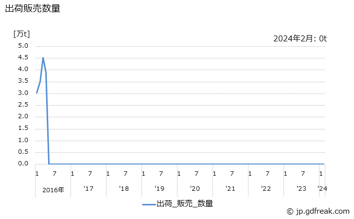 グラフ 月次 ジフェニルメタンジイソシアネートの生産・出荷の動向 出荷販売数量