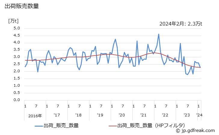 グラフ 月次 フェノールの生産・出荷・単価の動向 出荷販売数量