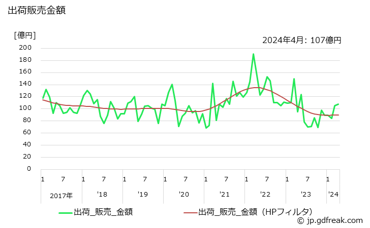 グラフ 月次 フェノールの生産・出荷・単価の動向 出荷販売金額