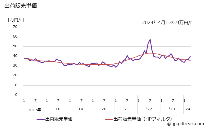 グラフ 月次 フェノールの生産・出荷・単価の動向 出荷販売単価
