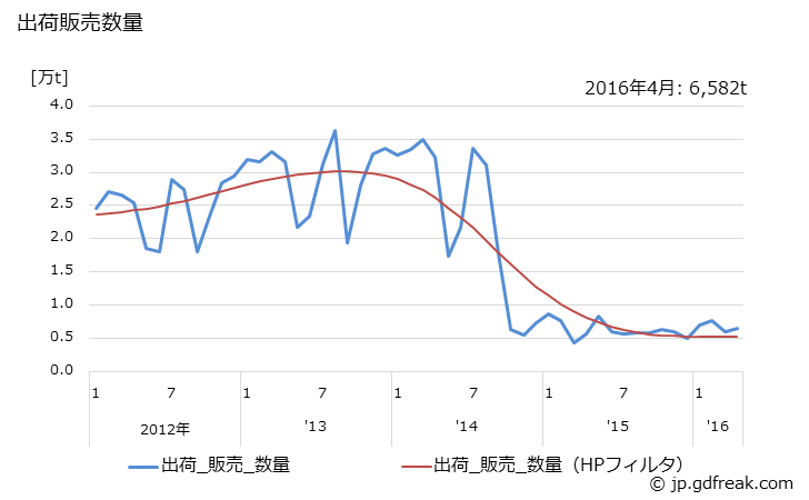 グラフ 月次 アニリンの生産・出荷・単価の動向 出荷販売数量