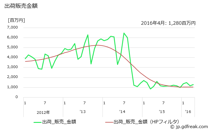 グラフ 月次 アニリンの生産・出荷・単価の動向 出荷販売金額