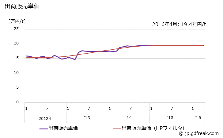 グラフ 月次 アニリンの生産・出荷・単価の動向 出荷販売単価