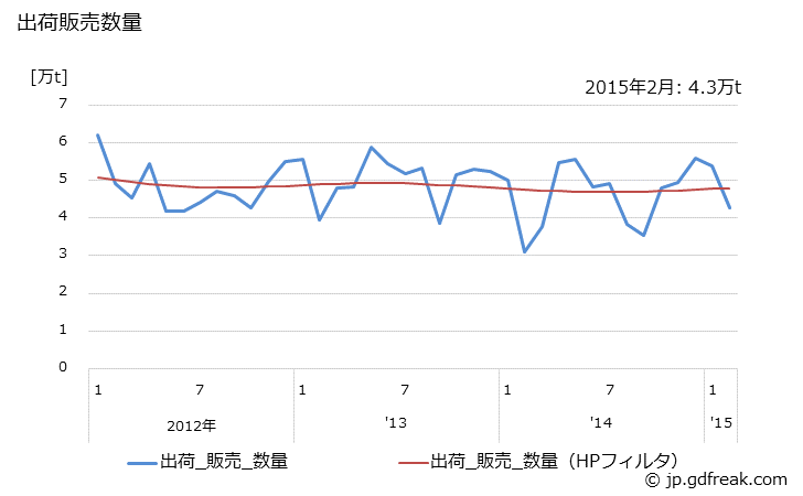 グラフ 月次 テレフタル酸(高純度のもの)の生産・出荷・単価の動向 出荷販売数量