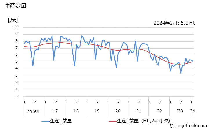 グラフ 月次 酸化エチレンの生産・出荷・単価の動向 生産数量