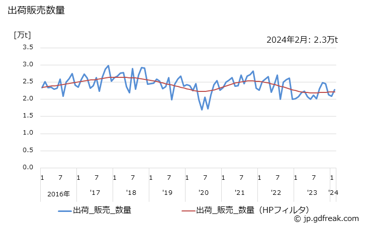 グラフ 月次 酸化エチレンの生産・出荷・単価の動向 出荷販売数量