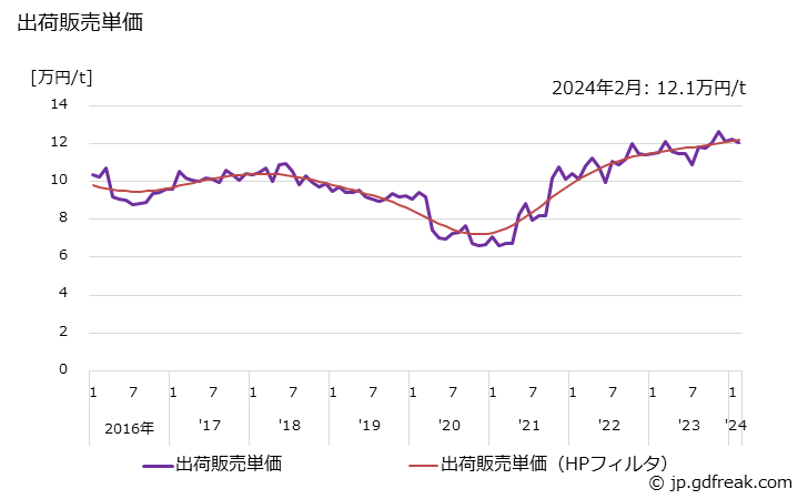 グラフ 月次 エチレングリコールの生産・出荷・単価の動向 出荷販売単価