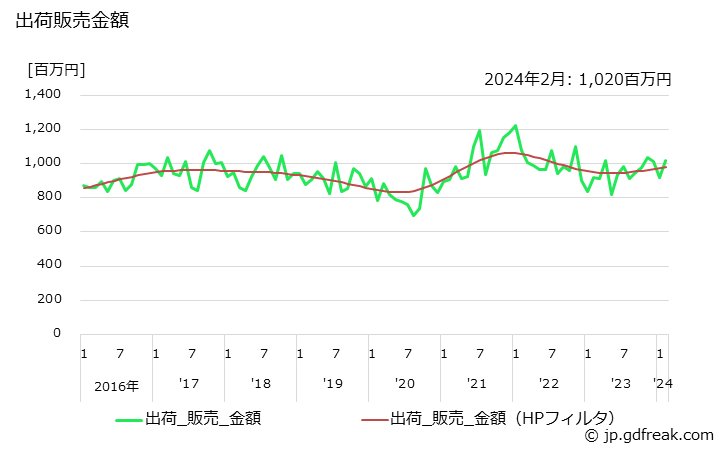 グラフ 月次 エチレングリコールエーテルの生産・出荷・単価の動向 出荷販売金額