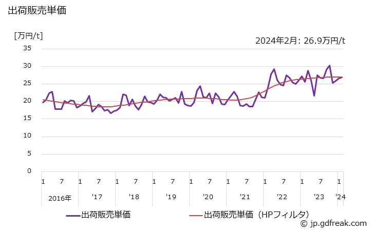 グラフ 月次 エチレングリコールエーテルの生産・出荷・単価の動向 出荷販売単価