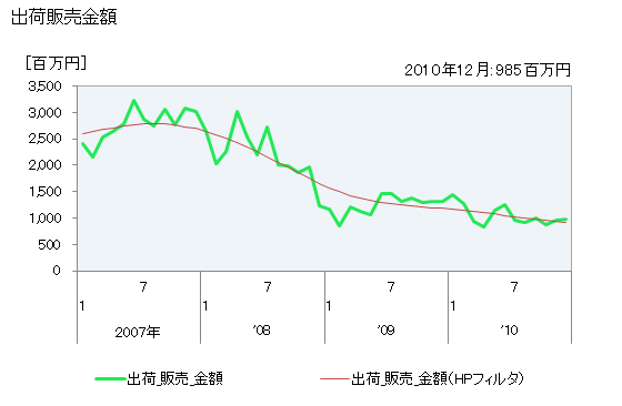 グラフ 月次 酢酸エチルの生産・出荷・単価の動向 出荷販売金額の推移