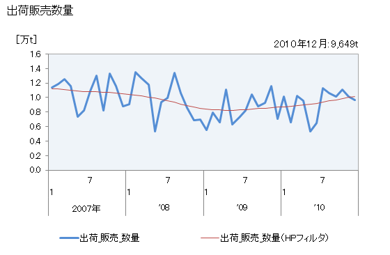 グラフ 月次 合成高級アルコール(C9以上のもの)の生産・出荷・単価の動向 出荷販売数量の推移