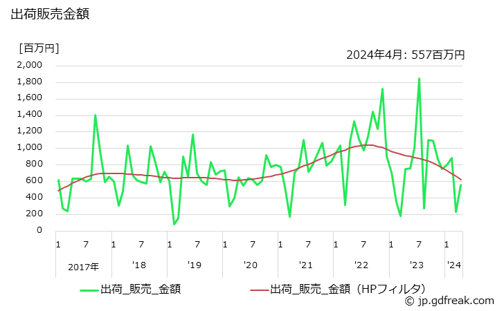グラフ 月次 二塩化エチレンの生産・出荷・単価の動向 出荷販売金額