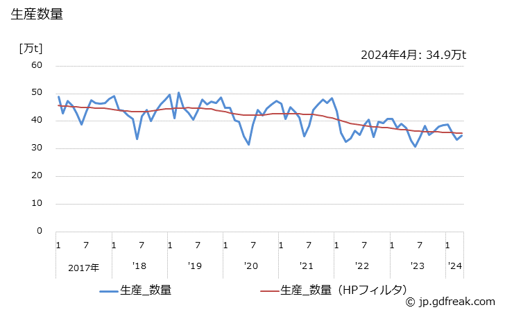 グラフ 月次 プロピレンの生産・出荷の動向 生産数量