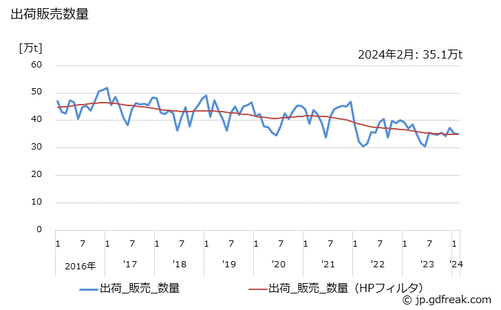 グラフ 月次 プロピレンの生産・出荷の動向 出荷販売数量
