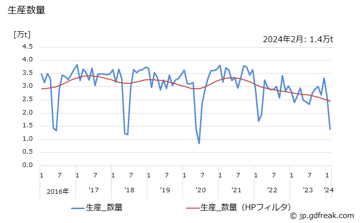 グラフ 月次 酸化プロピレンの生産・出荷・単価の動向 生産数量