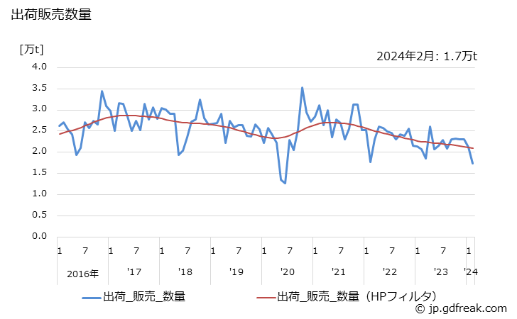 グラフ 月次 酸化プロピレンの生産・出荷・単価の動向 出荷販売数量