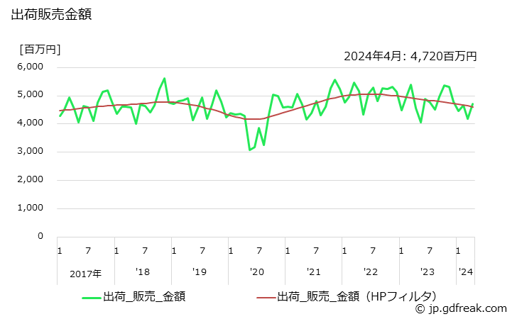グラフ 月次 ポリプロピレングリコールの生産・出荷・単価の動向 出荷販売金額