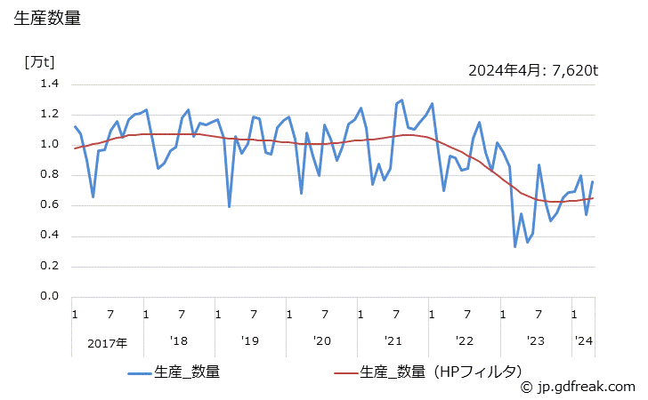 グラフ 月次 エピクロルヒドリンの生産・出荷・単価の動向 生産数量