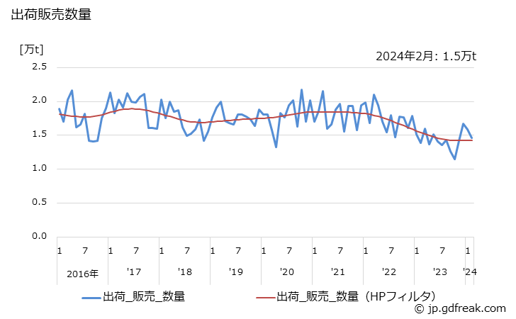 グラフ 月次 イソプロピルアルコールの生産・出荷・単価の動向 出荷販売数量