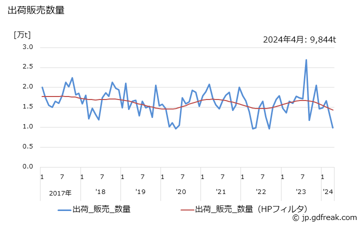 グラフ 月次 合成オクタノールの生産・出荷・単価の動向 出荷販売数量