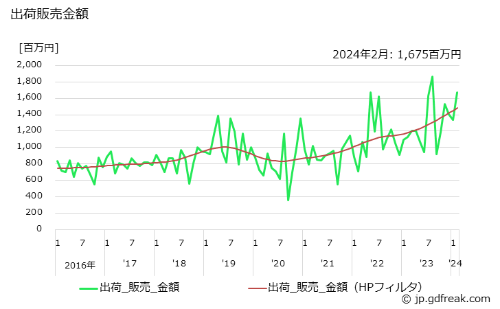 グラフ 月次 合成ブタノールの生産・出荷・単価の動向 出荷販売金額