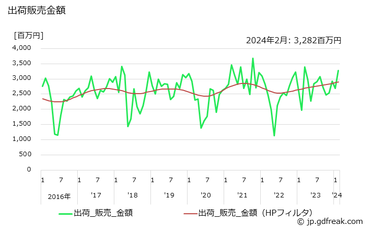 グラフ 月次 メチルエチルケトンの生産・出荷・単価の動向 出荷販売金額
