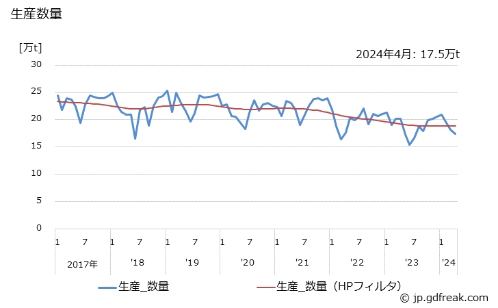 グラフ 月次 ブタン･ブチレンの生産・出荷の動向 生産数量