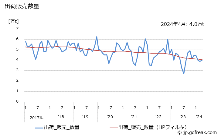 グラフ 月次 ブタジエンの生産・出荷の動向 出荷販売数量
