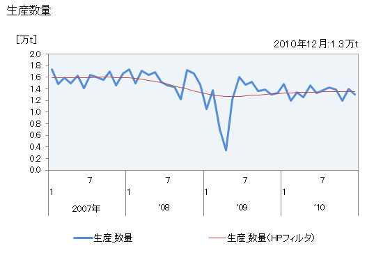 グラフ 月次 ノルマルパラフィンの生産・出荷の動向 生産数量の推移