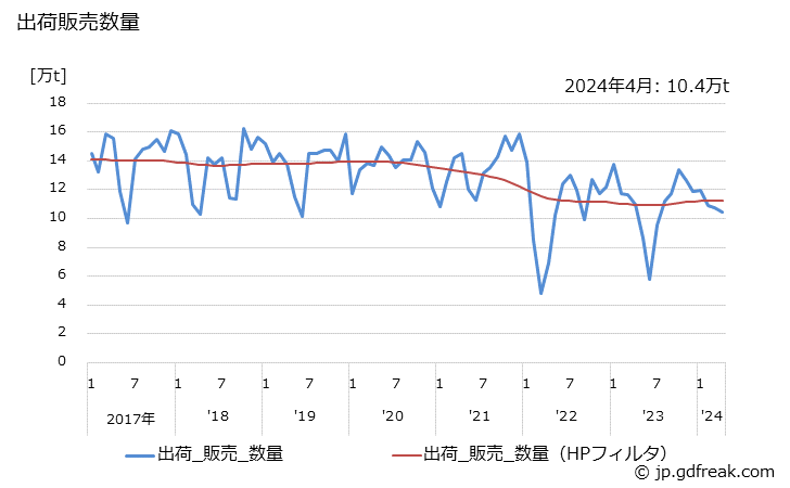 グラフ 月次 分解ガソリンの生産・出荷の動向 出荷販売数量