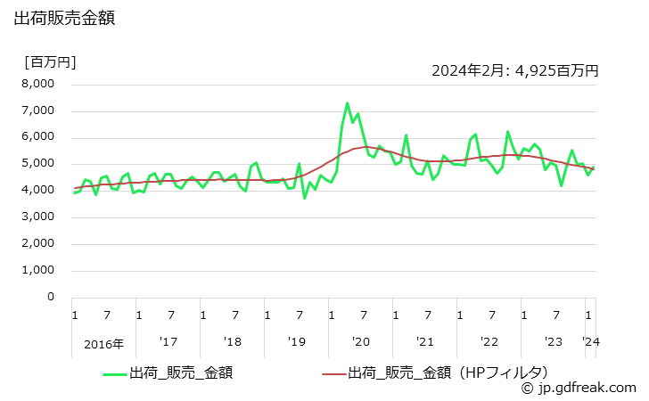グラフ 月次 エチルアルコール(95%換算)の生産・出荷・単価の動向 出荷販売金額