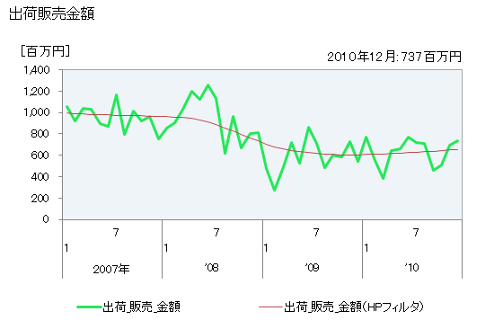 グラフ 月次 トリクロルエチレンの生産・出荷・単価の動向 出荷販売金額の推移