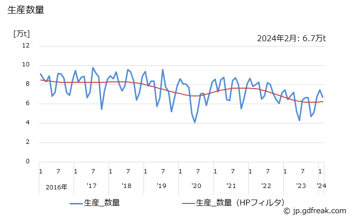 グラフ 月次 ホルマリンの生産・出荷・単価の動向 生産数量