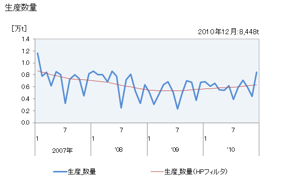 グラフ 月次 メラミンの生産・出荷・単価の動向 生産数量の推移