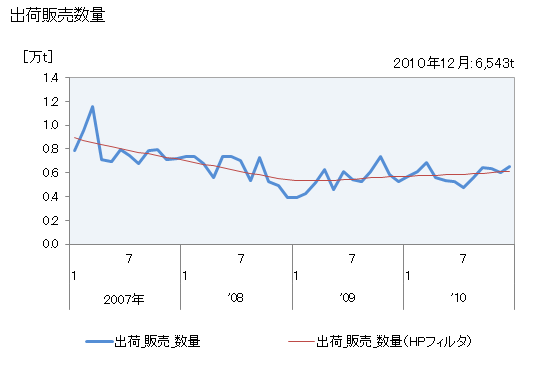 グラフ 月次 メラミンの生産・出荷・単価の動向 出荷販売数量の推移