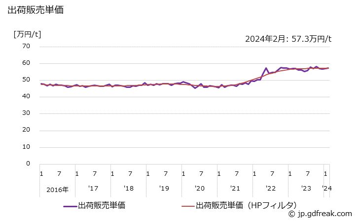 グラフ 月次 フェノール樹脂(成形材料)の生産・出荷・単価の動向 出荷販売単価