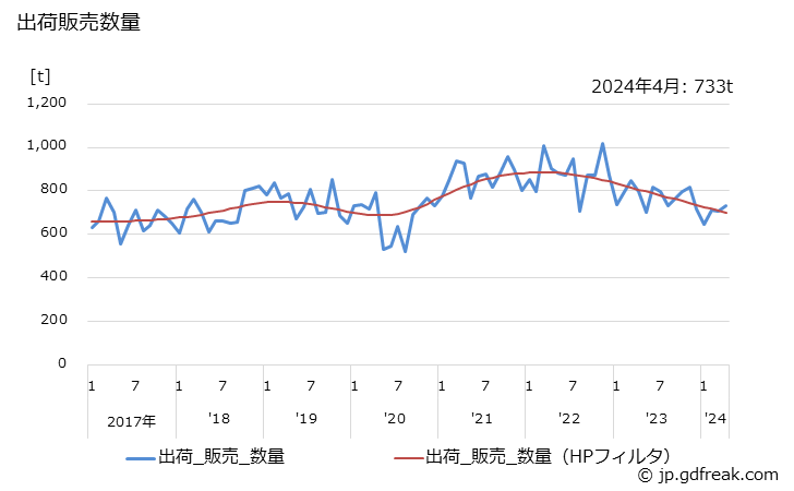 グラフ 月次 フェノール樹脂(積層品)の生産・出荷・単価の動向 出荷販売数量